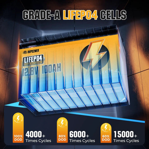 12V 100Ah LiFePO4 Battery With Built In 120A BMS For Home Energy No Fuss RV Marine Solar And Off Grid Power Lightweight Group 31 Lithium Iron Phosphate Pack With 15000 Deep Cycles showing grade-A cells and cycle times