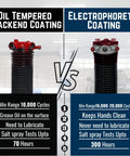 Comparison of oil tempered vs electrophoretic coating on torsion springs, highlighting durability and maintenance differences.