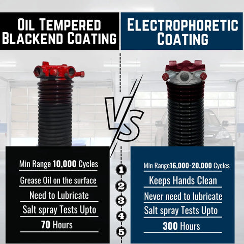 Comparison of oil tempered vs electrophoretic coating on torsion springs, highlighting durability and maintenance differences.