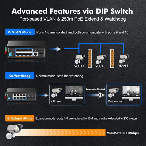 Diagram showing advanced features of Heavy Duty PoE Switch With Eight PoE Plus Ports And One Gigabit Uplink, including VLAN, watchdog, extend mode.