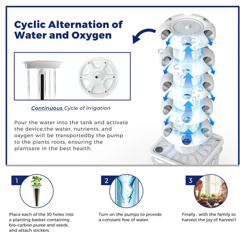 Hydroponics Growth System Kit With 5 Layer Vertical Tower And 30 Planting Holes, showing water and oxygen cycle infographic.