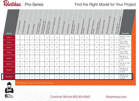 Comparison chart showing features of Robertshaw Pro Series thermostats with highlighted model for 2-stage heating and cooling.