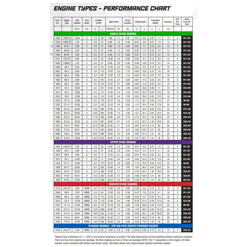 Engine performance chart showing C6-5 Model Rocket Engines Three Pack For Mid Power Flights specifications.