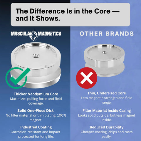 Comparison of Beefy 1325 Lbs Large Magnet Fishing Kit with another brand, highlighting thicker Neodymium core advantages.
