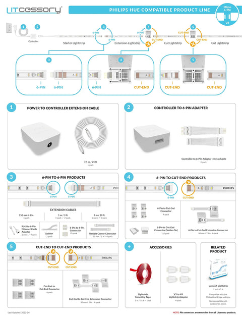 Philips Hue compatible product line diagram featuring 6-Pin To Cut-End Connector For Hue Solo Lightstrip Micro 6-Pin V4 White 4 Pack.