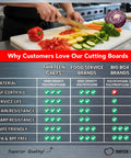 Comparison chart of pro grade commercial plastic cutting board features, including NSF certified, service life, and material quality.