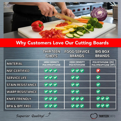Comparison chart of pro grade commercial plastic cutting board features, including NSF certified, service life, and material quality.