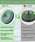 Comparison of 'Our Upgrade Solar Fountain' with glass solar panel and 3.5W power to 'Other' with plastic solar panel and 1.5W power.