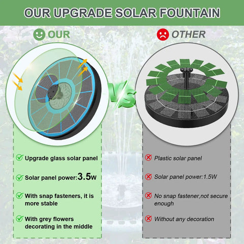 Comparison of 'Our Upgrade Solar Fountain' with glass solar panel and 3.5W power to 'Other' with plastic solar panel and 1.5W power.