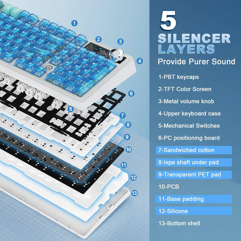 Exploded view of Dual 8K Wireless Mechanical Keyboard With Blue Lychee Switches highlighting key features and silencer layers.
