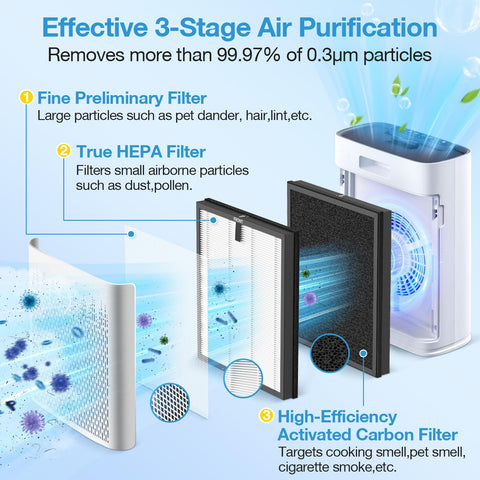 Diagram showing 2 Pack Replacement Filter For HAP603 Air Purifier HAP603WF 3 Stage Filtration with HEPA and carbon layers.