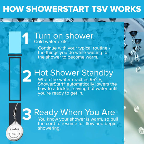 Infographic explaining ShowerStart TSV process with three steps for Multifunction Shower Head With ShowerStart Technology.
