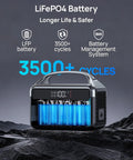 Portable Power Station 300W With 600W Surge, 192Wh LiFePO4 Battery, showcasing 3500+ cycles and battery features.
