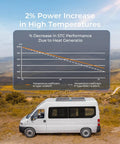 Heavy Duty 200 Watt N Type Solar Panel With 25 Percent High Efficiency And Compact Lightweight Design That Is Hella Great For Class B Vans And Campers Providing Top Shelf Power Anywhere You Go, displayed on a camper van in an outdoor setting.
