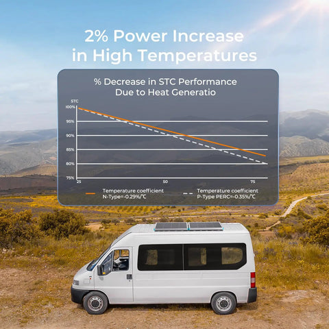 Heavy Duty 200 Watt N Type Solar Panel With 25 Percent High Efficiency And Compact Lightweight Design That Is Hella Great For Class B Vans And Campers Providing Top Shelf Power Anywhere You Go, displayed on a camper van in an outdoor setting.