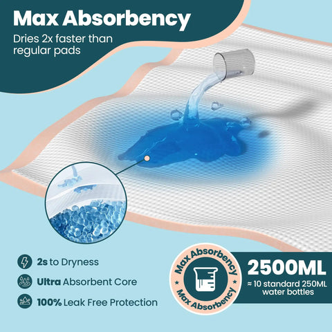 Premium Heavy Duty Extra Large Disposable Bed Pads With Super Grippy Adhesive Strips 40 By 36 Inches Ultra Absorbent Adult Incontinence Underpads Total Mattress Armor 25 Count showing maximum absorbency features.