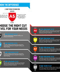 Chart showing ANSI cut levels for gloves, highlighting A5 for Heavy Duty Work Gloves For Men With ANSI Cut Level A5 Protection.