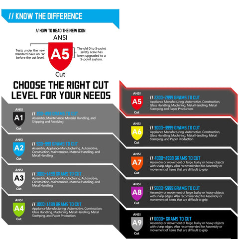 Chart showing ANSI cut levels for gloves, highlighting A5 for Heavy Duty Work Gloves For Men With ANSI Cut Level A5 Protection.