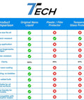 Comparison chart of phone screen protectors: Original Nano Liquid, Plastic/Film Protector, Tempered Glass Protector.