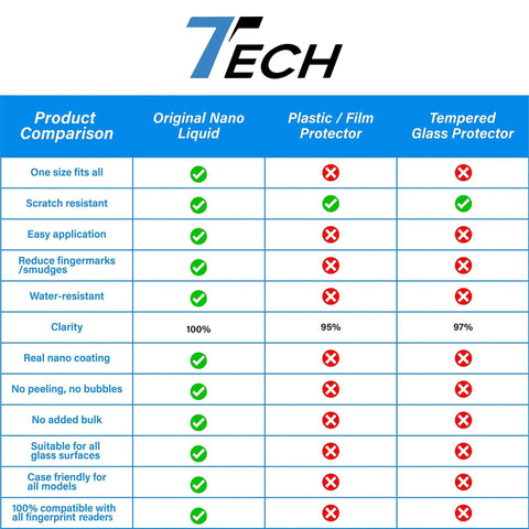 Comparison chart of phone screen protectors: Original Nano Liquid, Plastic/Film Protector, Tempered Glass Protector.