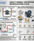 Under Sink Hot Water Recirculating Pump With Timer And 304 Stainless Steel Bypass Valve installation diagram detailing components and setup.