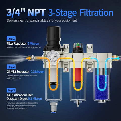 3/4 Inch NPT air compressor dryer system with 3-stage filtration, filter regulator, oil mist separator, and air purification filter.