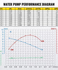 Performance diagram for Hot Water Recirculating Pump 93W 110V With Stainless Steel Head, metrics for flow and pressure.