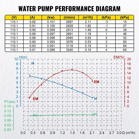Performance diagram for Hot Water Recirculating Pump 93W 110V With Stainless Steel Head, metrics for flow and pressure.