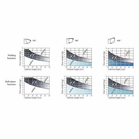 Graphs showing performance of the Heavy Duty Dual Flap Lid Support Hinge Folding Arm at 75°, 90°, and 110° angles.