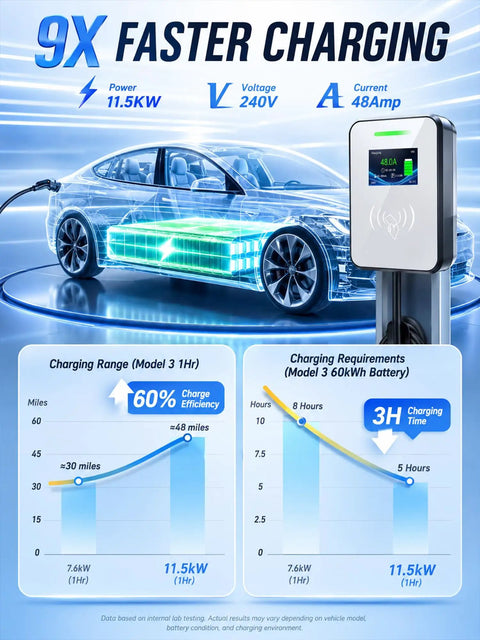 Heavy Duty Level 2 EV Charger With J1772 Adapter And Nema 14 50 Socket Delivers 48 Amps Of Blazing Fast Wall Mount Charging for efficient electric vehicle power.