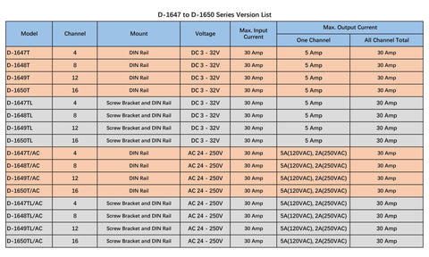 D-1647 to D-1650 Series version list for power modules, including options like Four Channel Toggle Switch Power Distribution Module For DIN Rail Mount With LED On Off Indicators And DC Input Range Three To Thirty Two Volts Up To Thirty Amps Total Five Amps Per Channel Ideal For Industrial Control Panels.