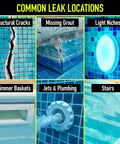 Common leak locations in pools: structural cracks, missing grout, light niches, skimmer baskets, jets & plumbing, stairs, bright blue tiles.