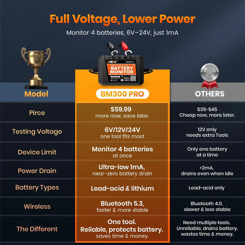 Product comparison chart for Universal Bluetooth Battery Monitor For 6V 12V 24V Rides, showing features and benefits.