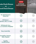 Comparison chart of 50 Gallon Resin Deck Box for Outdoor Storage vs wood deck boxes highlighting durability and weather resistance