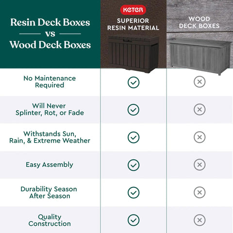 Comparison chart of 50 Gallon Resin Deck Box for Outdoor Storage vs wood deck boxes highlighting durability and weather resistance