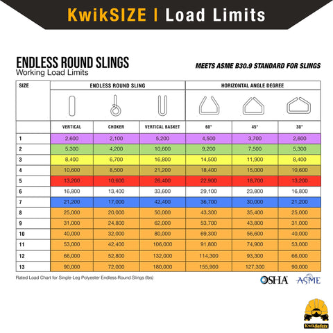 Load limit chart for endless round slings, showing various capacities and angles with OSHA and ASME standards.