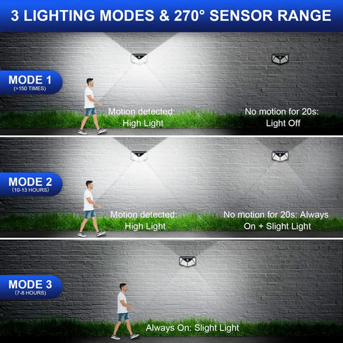 Illustration showing 3 lighting modes of Dope Solar Outdoor Lights 6 Pack With Motion Sensor IP65 Waterproof 100 LED 270 Degree Wall Lights