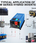 Diagram showing heavy duty 3000W pure sine wave inverter charger setup with solar panels, generator, and household appliances.