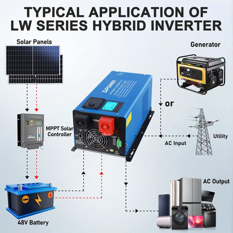 Diagram showing heavy duty 3000W pure sine wave inverter charger setup with solar panels, generator, and household appliances.