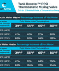CashAcme Tank Booster PRO thermostatic mixing valve label with 3/4 in braided hose and temperature gauge (front view)