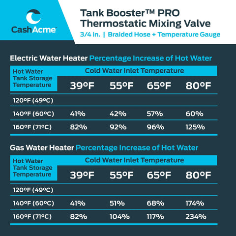 CashAcme Tank Booster PRO thermostatic mixing valve label with 3/4 in braided hose and temperature gauge (front view)