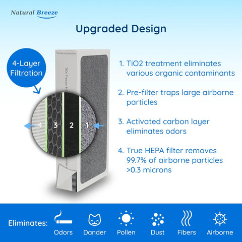 TiO2 Treated HEPA Filter Replacement For Electrolux Aerus Guardian Air Purifiers That Keeps It Fresh With True HEPA 4 Step Filtration Fits F159B F159A 00498 showing layers of filtration.