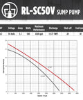 Performance chart for RL-SC50V sump pump showing 4300 GPH capacity and 1/2 HP specifications with discharge details.