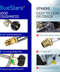 Comparison of 2 Stage Auto Changeover RV Propane Regulator Dual Tank System With Two 18 Inch Stainless Braided Hoses And Gauge For Camper Van Trailer RV CSA Certified Safe Leak Resistant Performance showing features and benefits versus others.