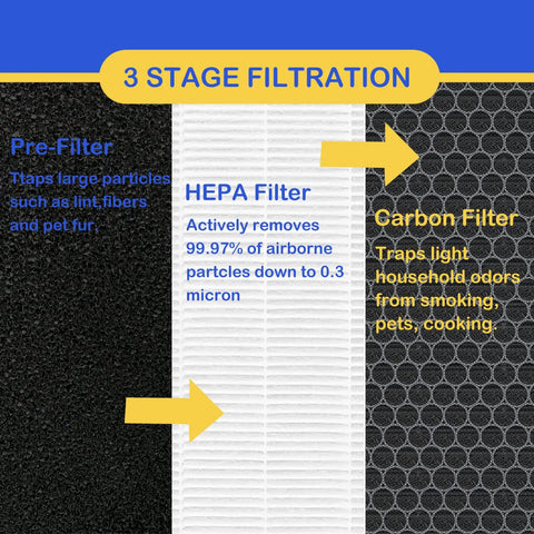 Infographic showing 3-stage filtration of Two Pack True HEPA Replacement Filters For BreatheSmart Flex And 45i Purifiers.