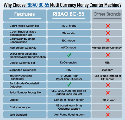 Comparison chart of RIBAO BC-55 vs other brands detailing currency count features and specifications.