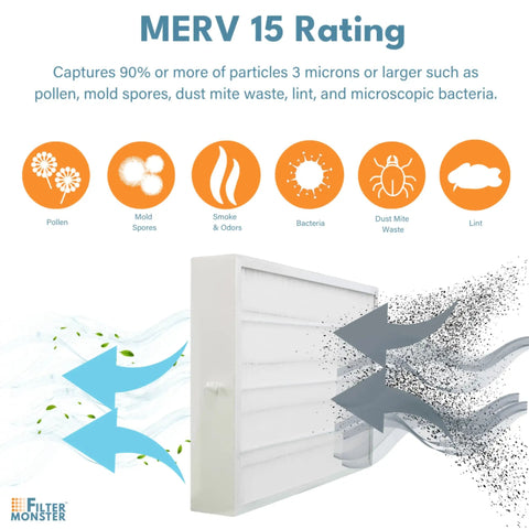 MERV 15 Replacement Air Filter Fits 16x25 In Purifiers Including Carrier Infinity GAPAAXCC1625 And GAPCCCAR1625, showing filtration efficiency.