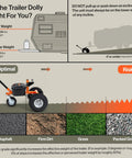 Infographic showing suitable surface types for Heavy Duty Electric Trailer Dolly For 2800 Lbs Max Weight with examples.
