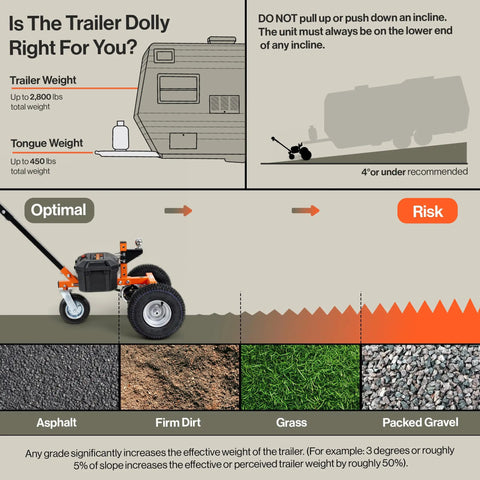 Infographic showing suitable surface types for Heavy Duty Electric Trailer Dolly For 2800 Lbs Max Weight with examples.