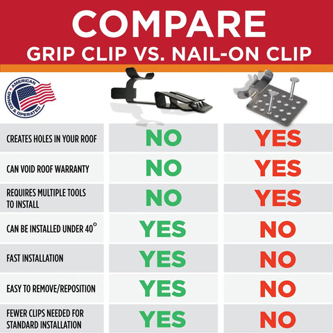 Comparison chart of grip clip vs. nail-on clip for Nail Free Roof Cable Clips For Heat Tape And Electric Cables, Easy Nailless Installation, Safe On Shingles, Prevents Roof Damage, Outdoor Ice Dam Heating Cable Clips, 0.325 Inch, 25 Pack.